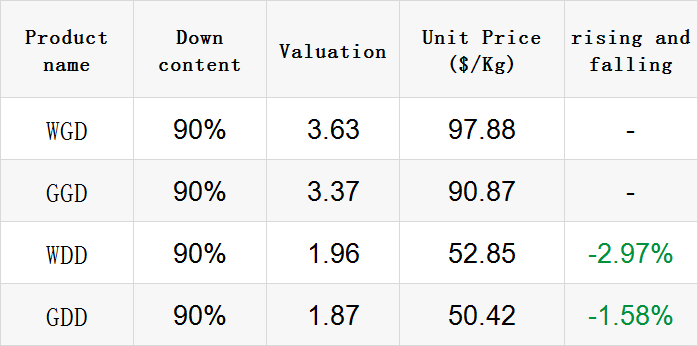 Title: The Impact of Down Comforter Stockpile on the Global Market