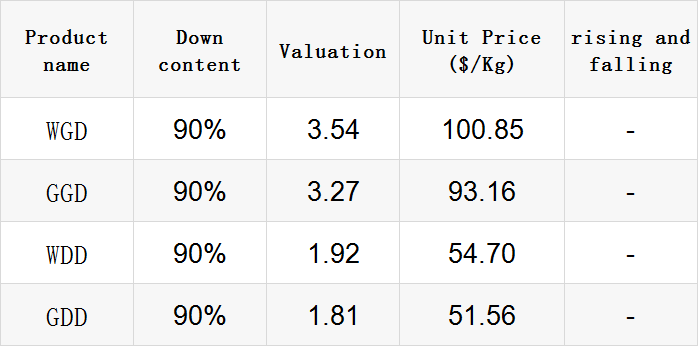 The weight of a down comforter depends on a number of factors, including the type of down used, the season for which it is intended, and the climate in which it will be used. In general, a good weight for a down comforter is between 10 and 15 pounds (4.5 to 6.8 kilograms). This weight range will provide sufficient warmth and comfort for most people.