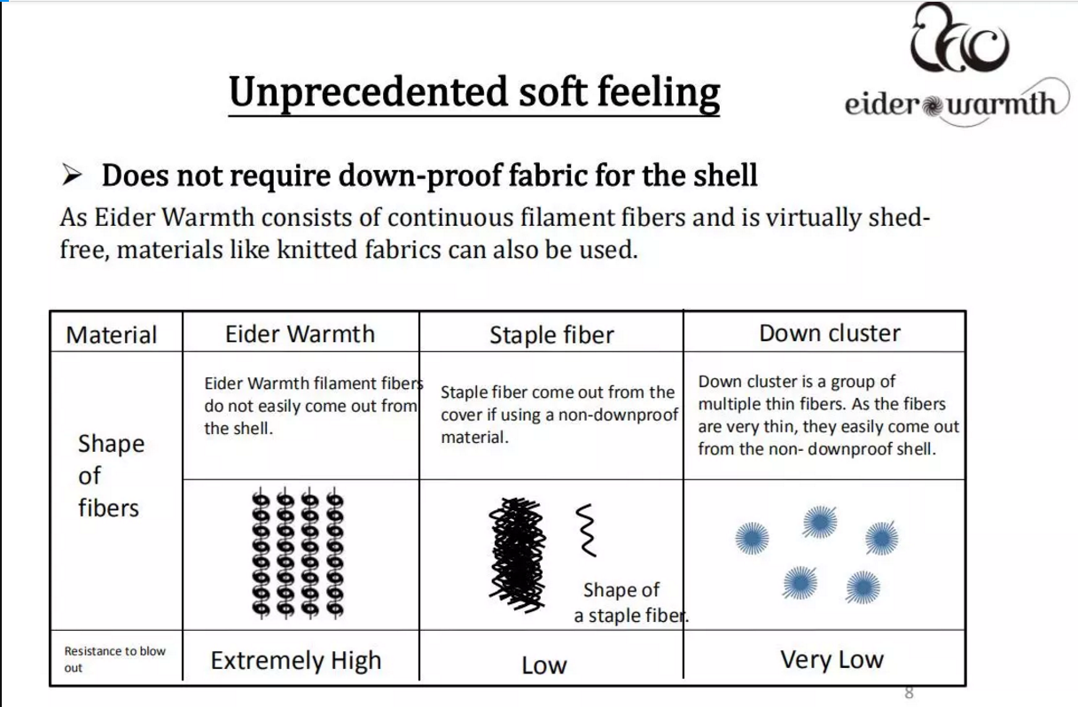 Title: The Comparison of Down Comforters, Silk Duvets, and Cotton quilts in terms of Spider Mites