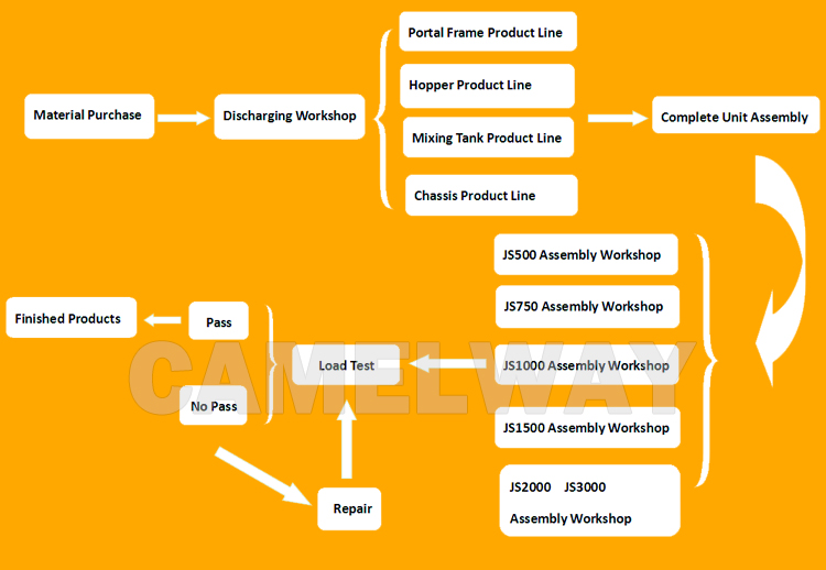 Title: A Comprehensive Process Chart for the Production of Rushan Duck Down quilts