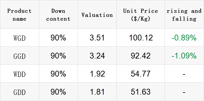 Title: Selling Duck Down Blankets Abroad: A Profitable Business or Not? The Price Range and Market Analysis